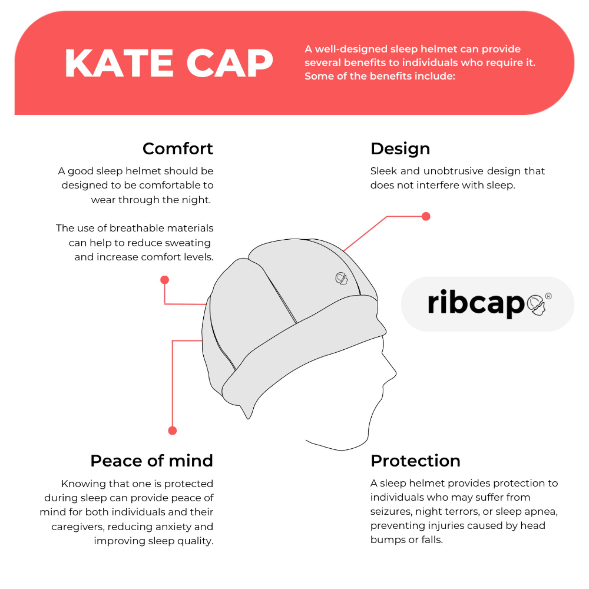 Infographic titled "Ribcap Kate SleepSafe Cap [Black]" showcases an illustrated sleep helmet by Ribcap, highlighting comfort, thoughtful design, peace of mind, and head protection during sleep for those needing medical helmets.